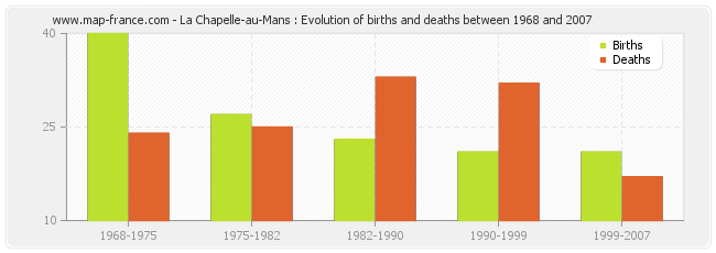 La Chapelle-au-Mans : Evolution of births and deaths between 1968 and 2007